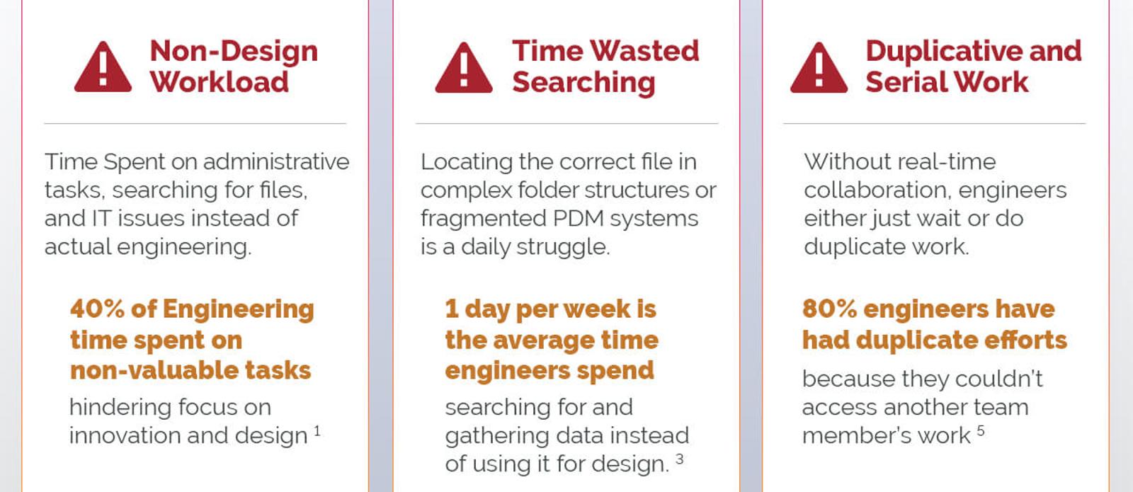 large nondesign workloads, time wasting searches, and duplicate and serial work make traditional CAD inefficient