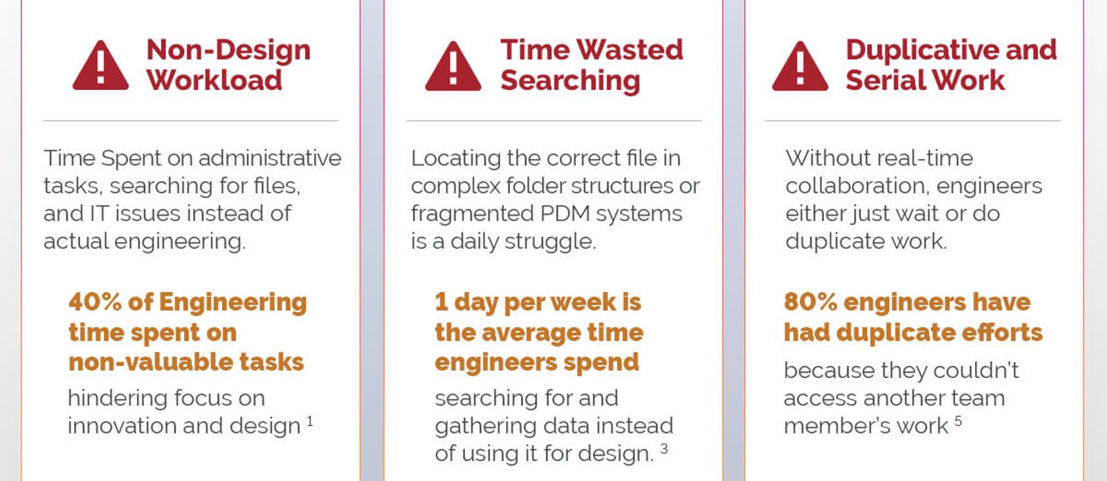 large nondesign workloads, time wasting searches, and duplicate and serial work make traditional CAD inefficient
