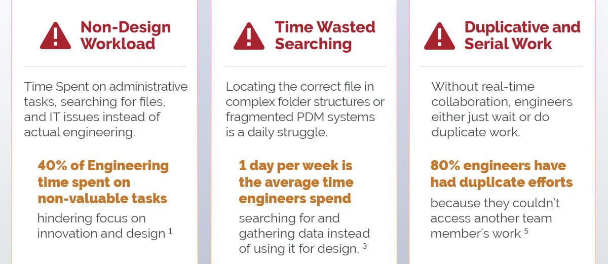 large nondesign workloads, time wasting searches, and duplicate and serial work make traditional CAD inefficient