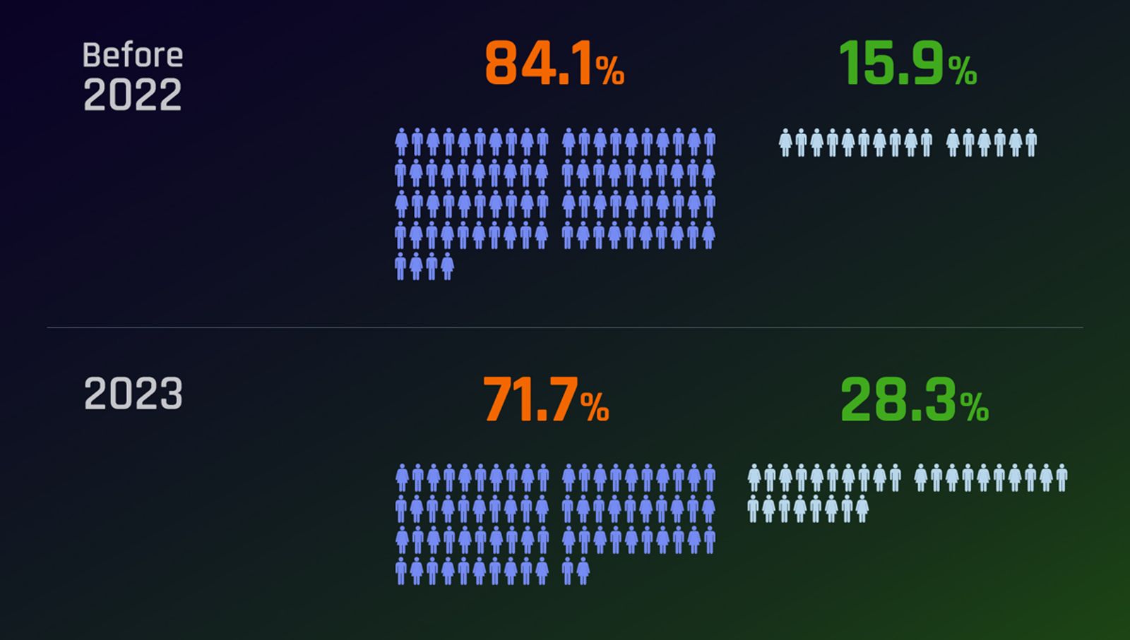 28.3 percent of companies use cloud products in 2023 compared to 15.9 percent in 2022