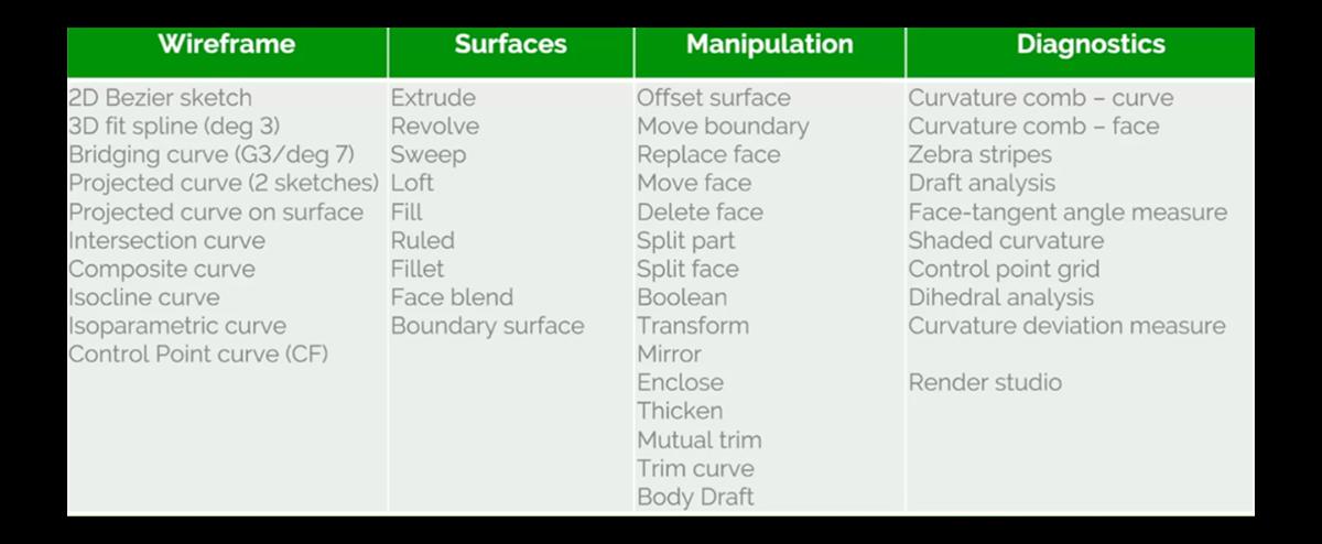 Surfacing toolsets in four categories