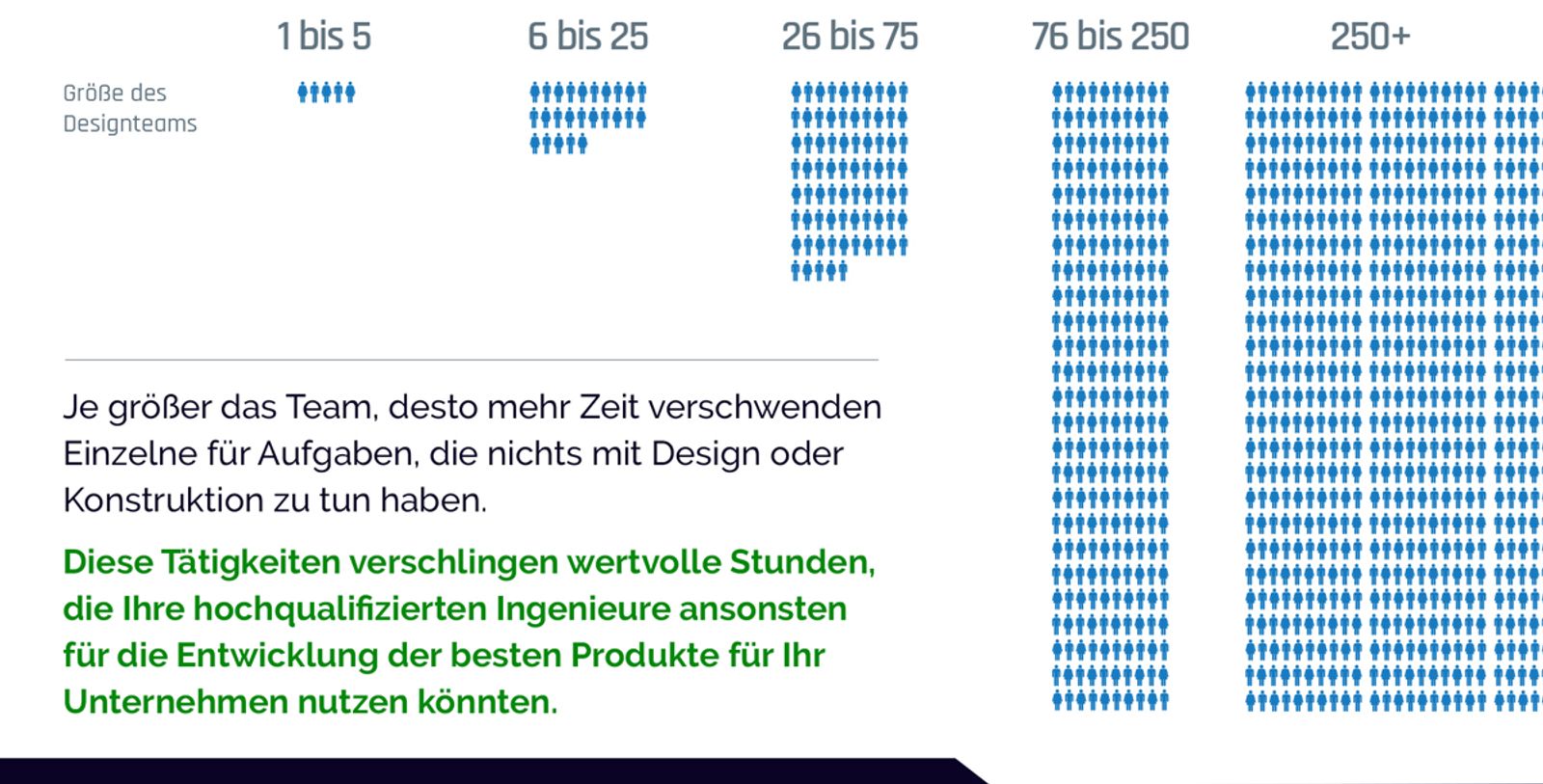as the size of the design team increases so does the amount of time wasted per person on nondesign activities