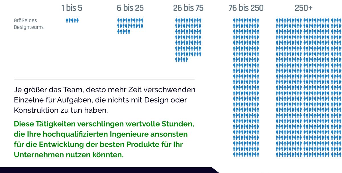 as the size of the design team increases so does the amount of time wasted per person on nondesign activities