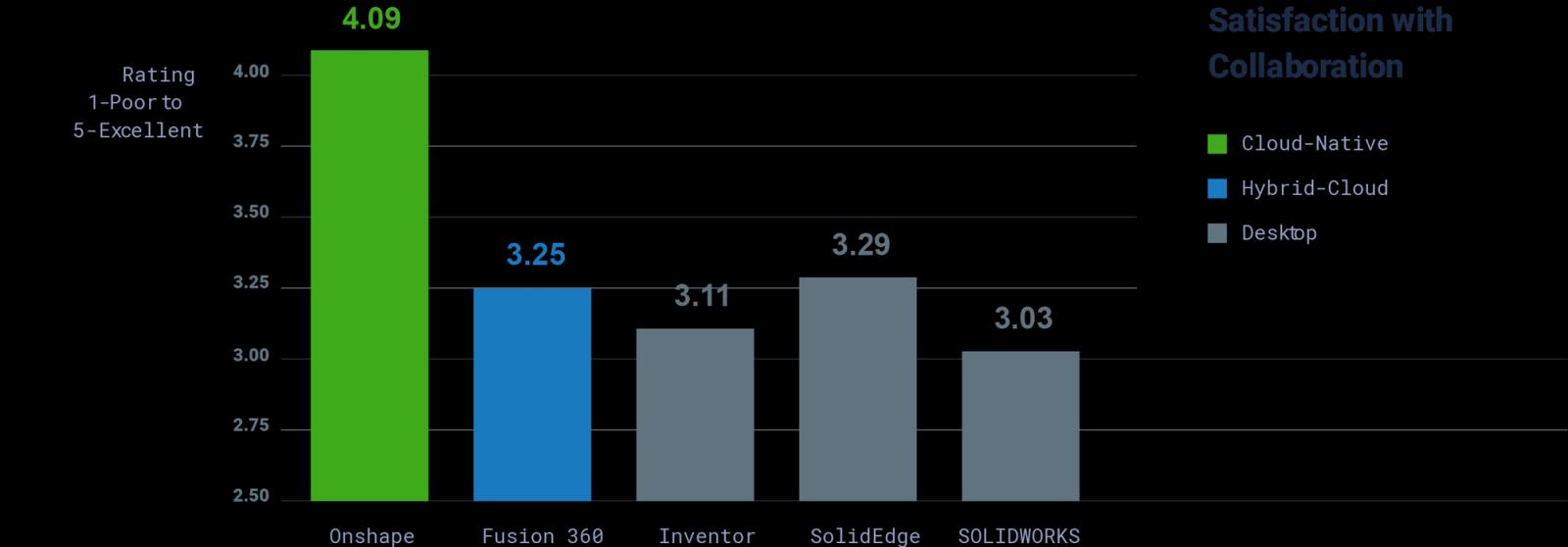 stats about collaboration