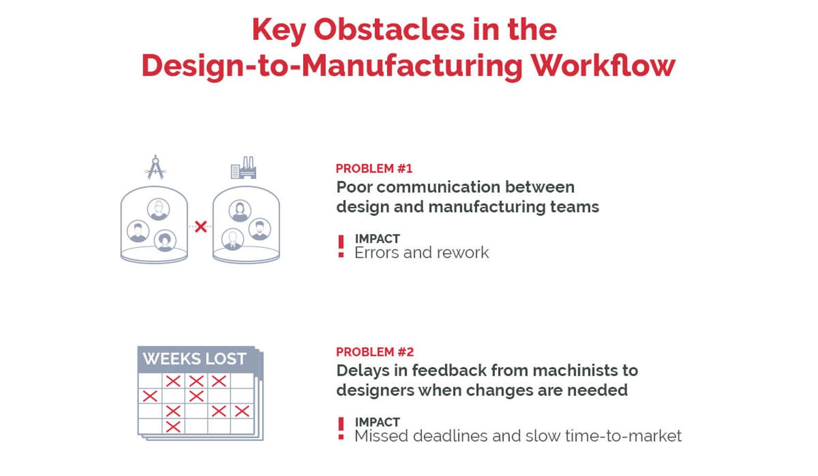 key obstacles in the design to manufacturing workflow include poor communication, delays in feedback, and lack of simulation
