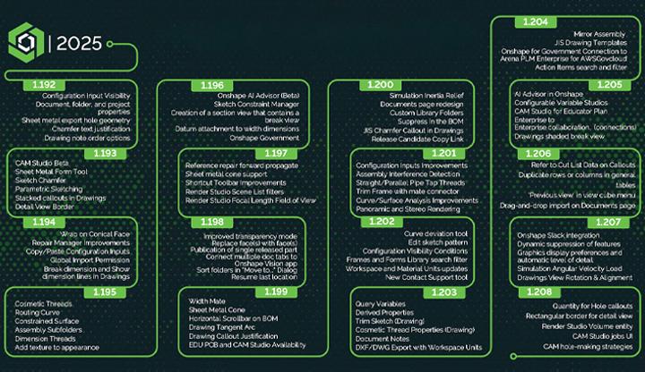 Image showing the Onshape feature roadmap for 2025.