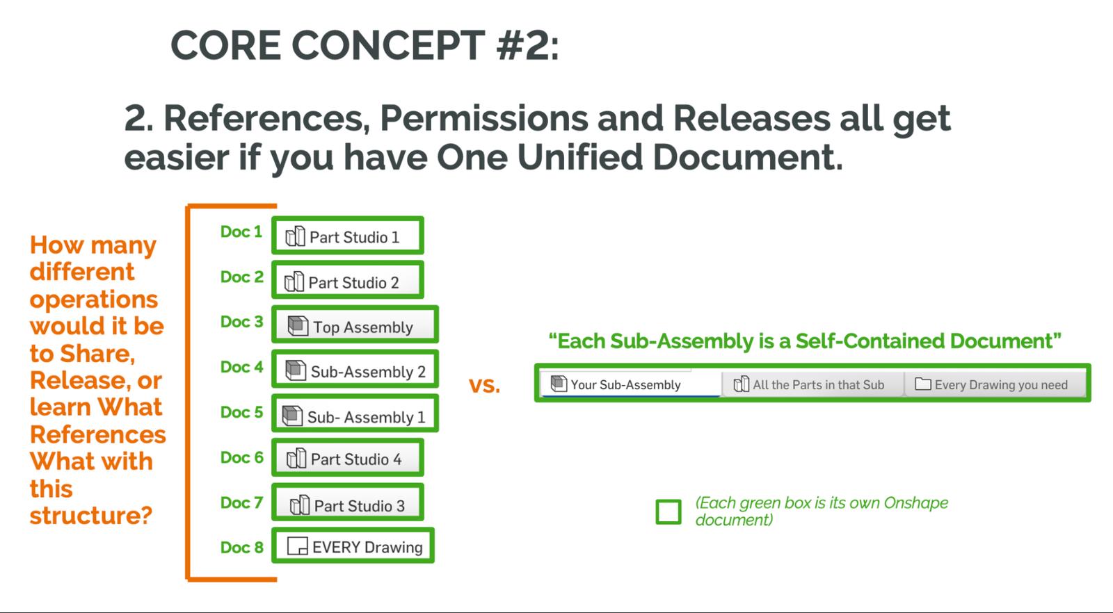 Infographic showing the second core concept, which places each subassembly into its own self-contained document vs. divided by tabs.