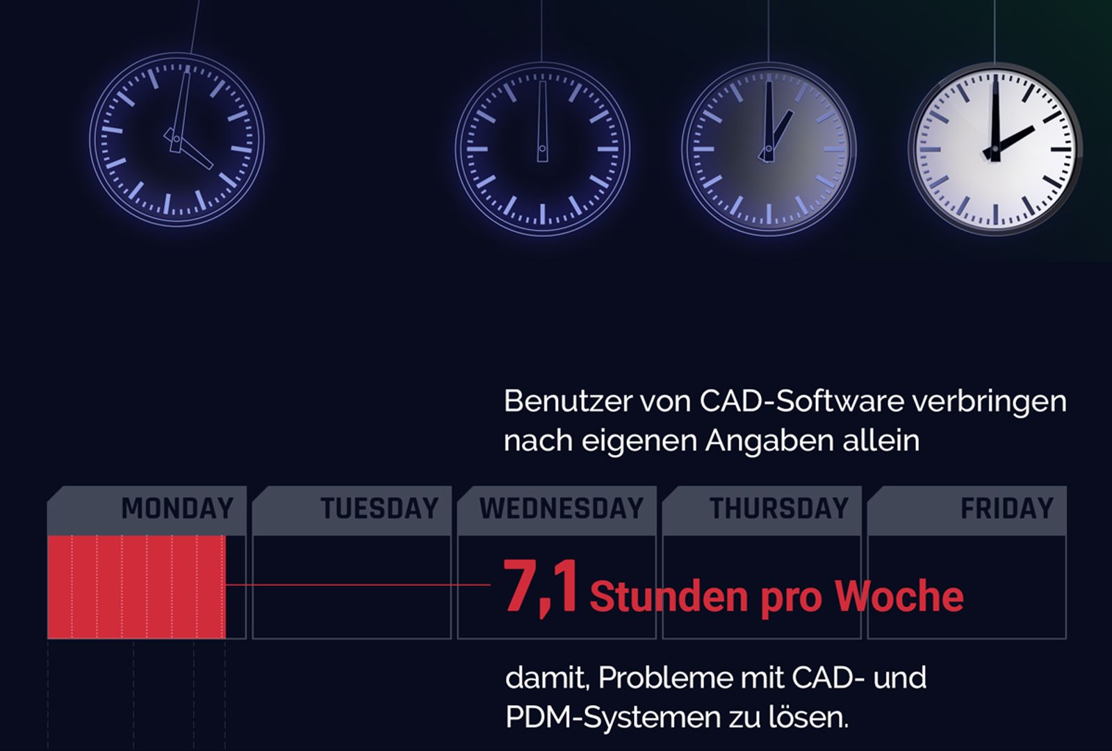 Users of CAD Software reported that they lost on average 7.1 hours per week to specific CAD and PDM product issues