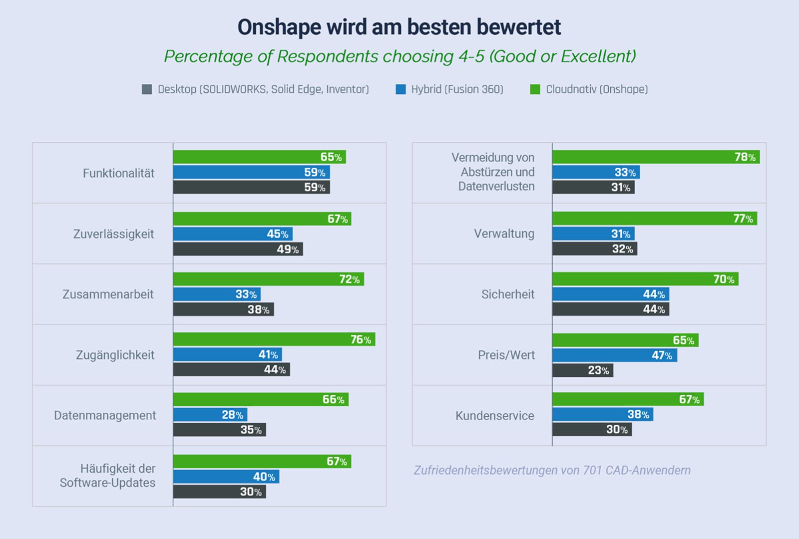Onshape is most highly rated among other CAD products for user satisfaction