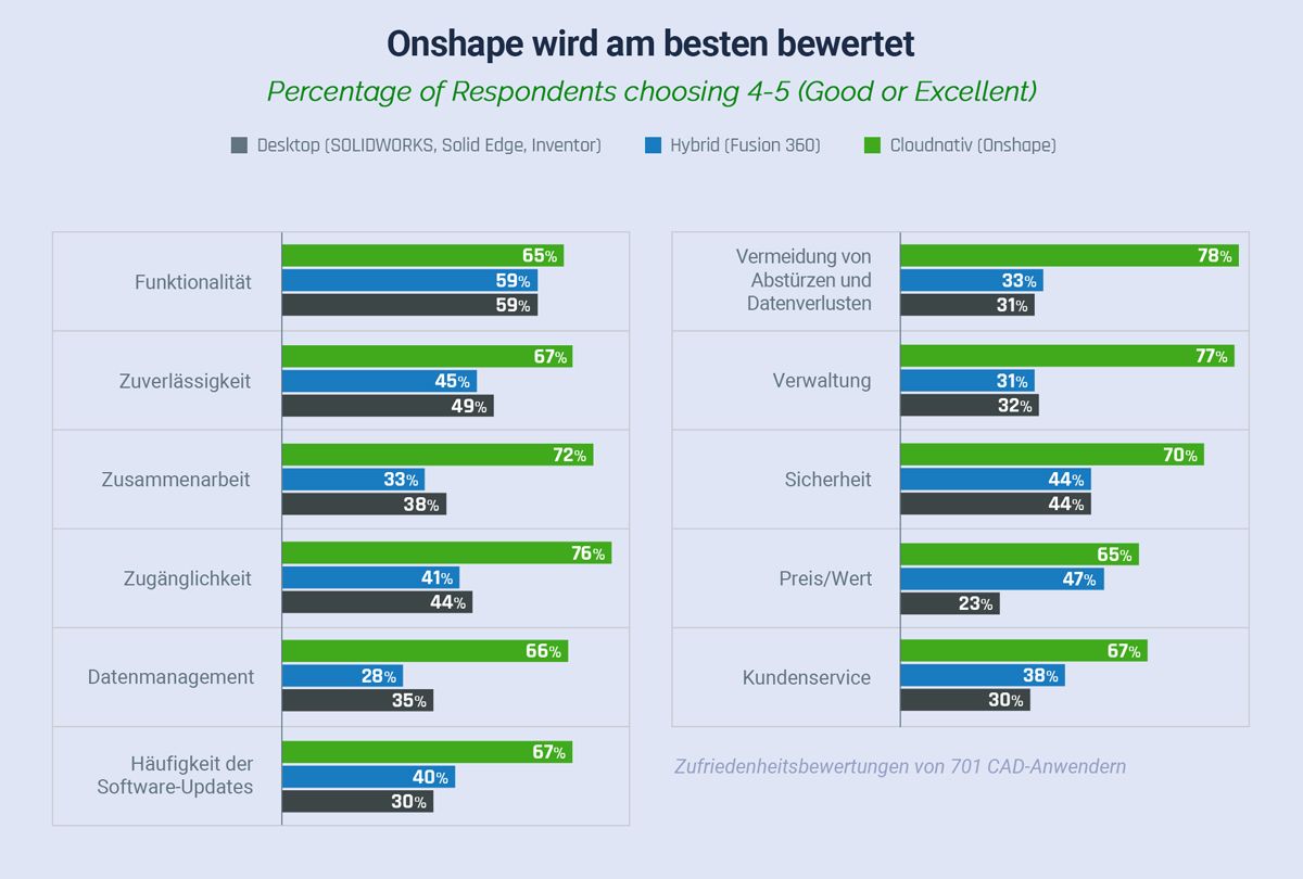 Onshape is most highly rated among other CAD products for user satisfaction