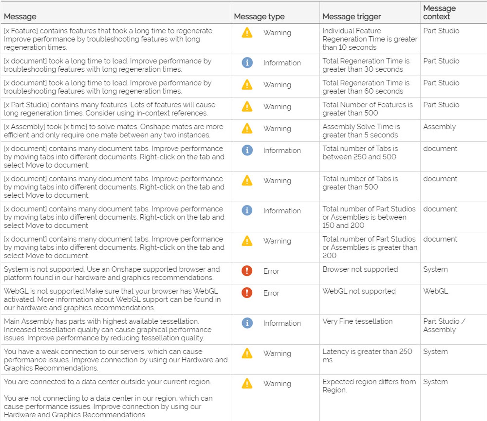Messages in the Performance Panel.