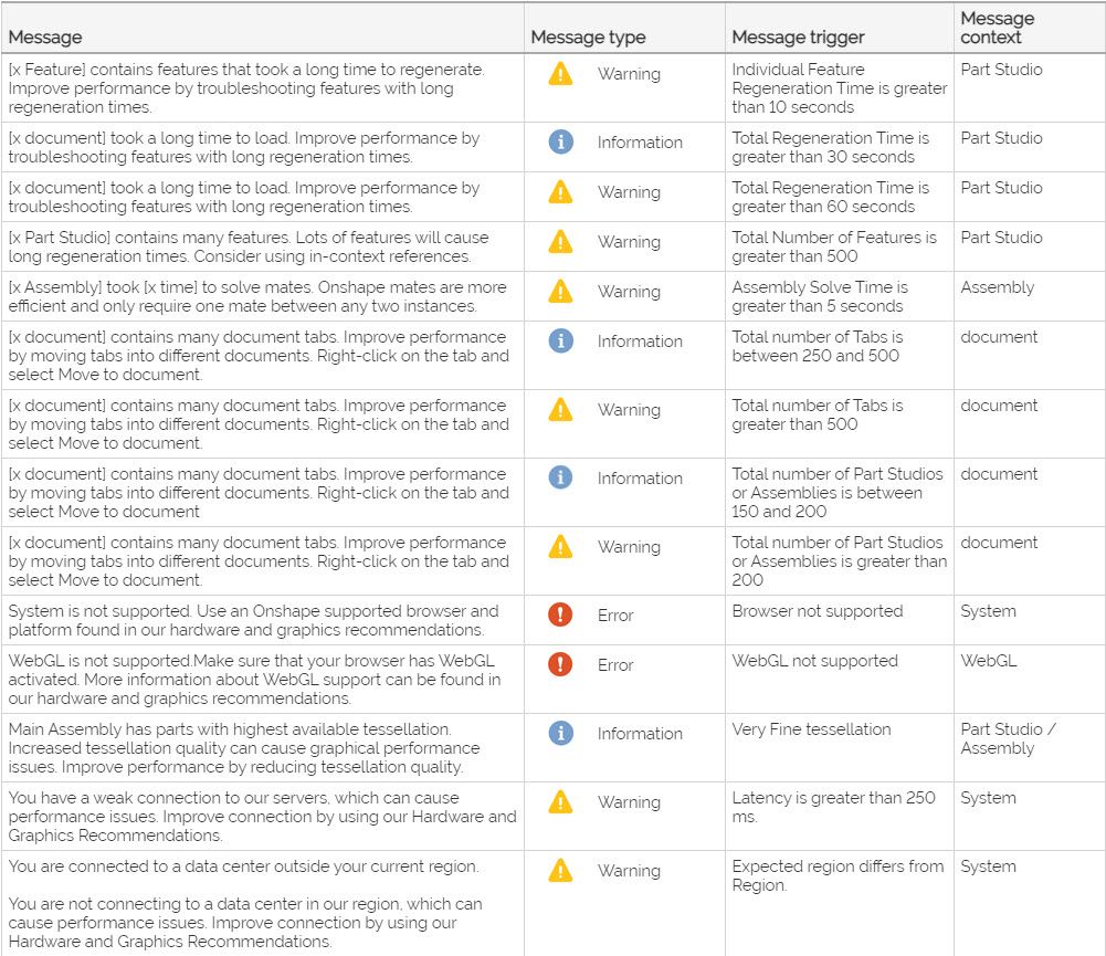 Messages in the Performance Panel.