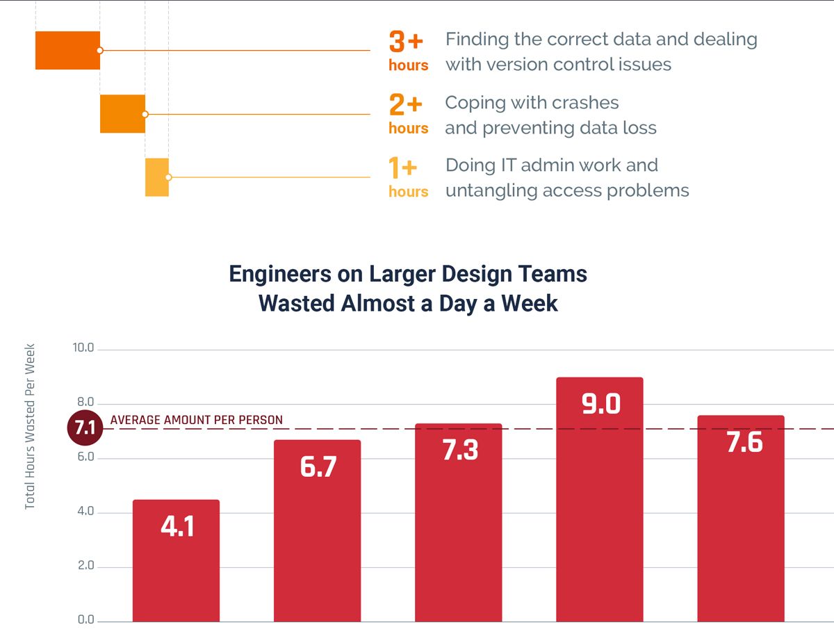 graphic breaking down time wasters