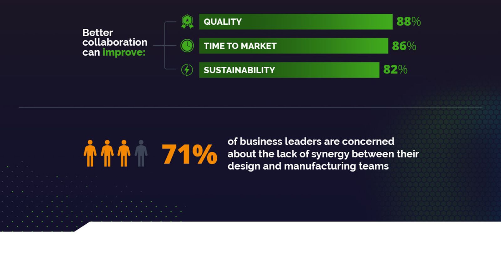 graphics showing that collaboration can improve quality, time to market, and sustainability