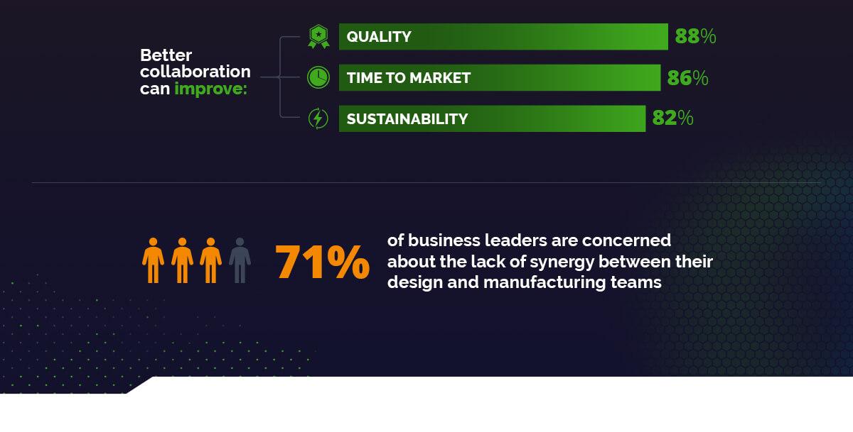 graphics showing that collaboration can improve quality, time to market, and sustainability