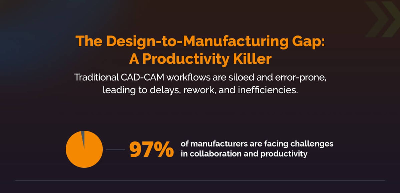 pie graph showing 97% of manufacturers face challenges with CAD to CAM workflow productivity