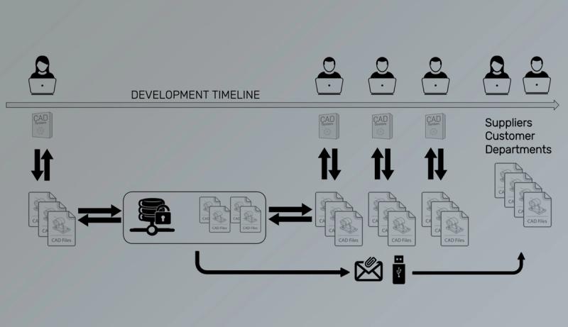 What is PDM?