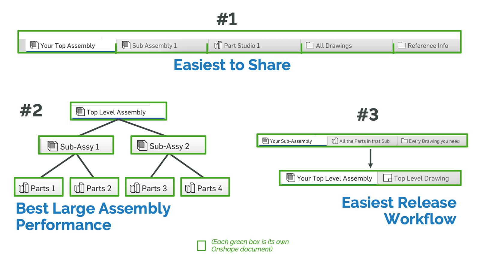 Infographic outlining the pros of each document structure in Onshape.