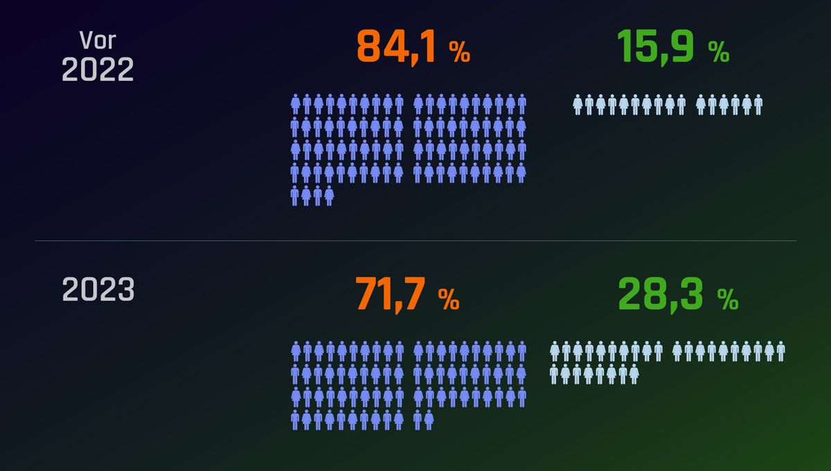 28.3 percent of companies use cloud products in 2023 compared to 15.9 percent in 2022