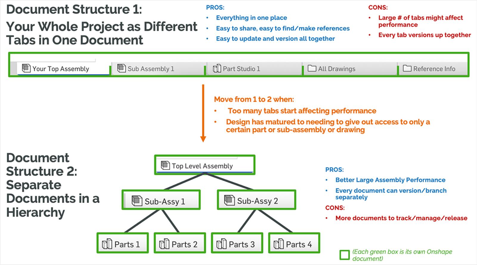Infographic showing the pros and cons of two document structures. In the first structure, one document holds the entire project, which puts everything in one place, makes it easy to share, and easy to update. But a large number of tabs hurts performance. In the second structure with separate documents organized in a design hierarchy, performance is better. Every document can version or branch separately, but there is more design data to manage.