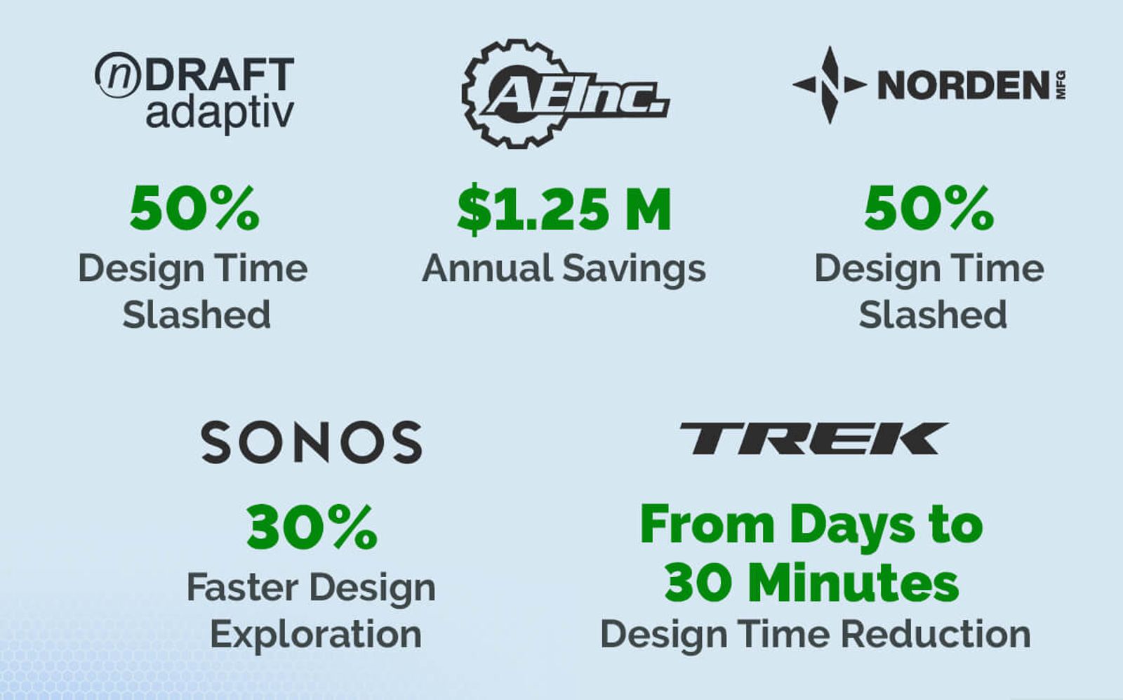 businesses that use Onshape see real world results like reduced design time, annual savings, and faster iteration