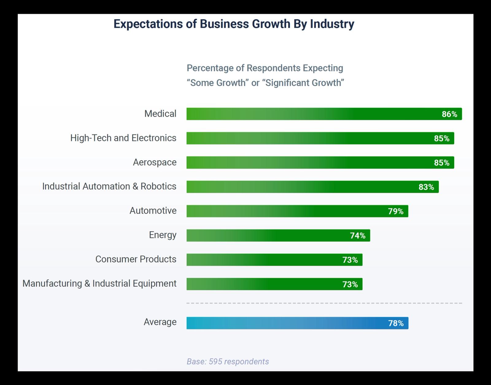 expectations of business growth by industry