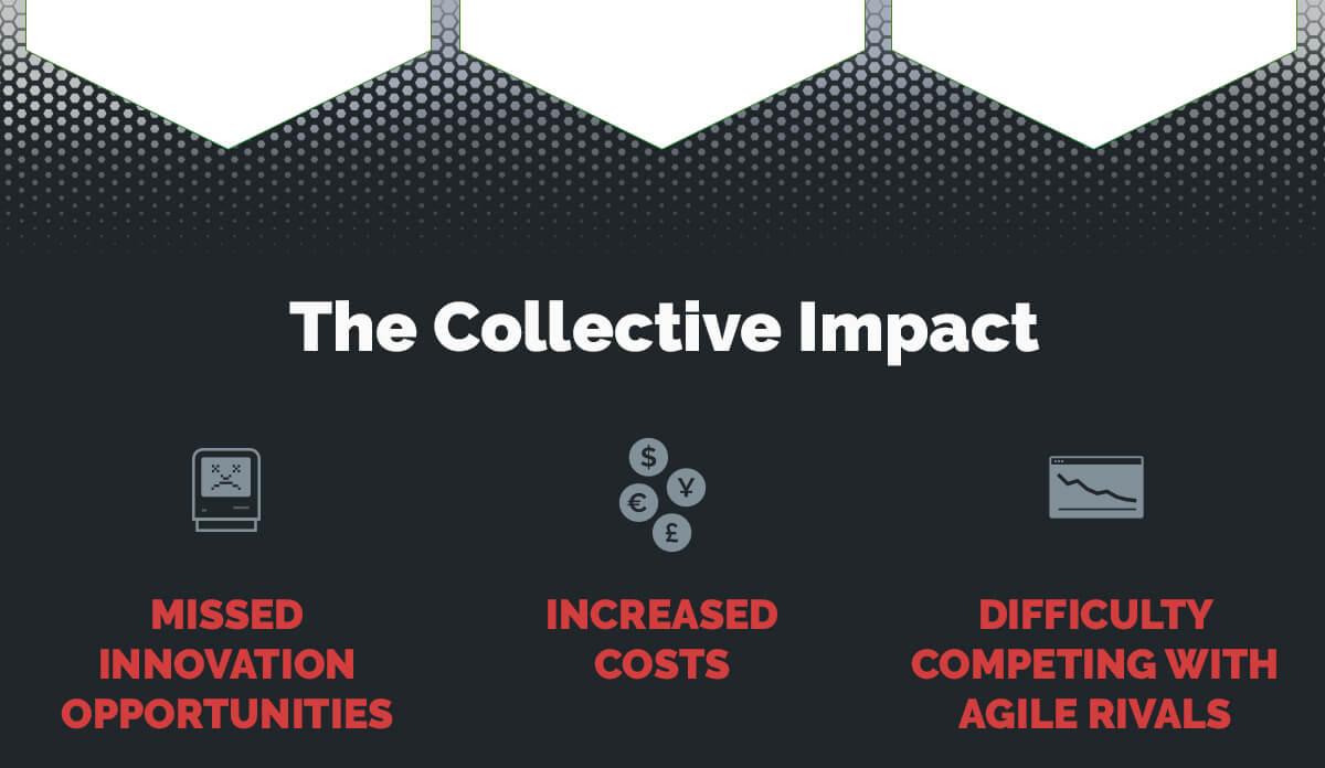 the collective impact of traditional CAD bottlenecks include missed innovation opportunities, increased costs, and difficulty competing with agile rivals