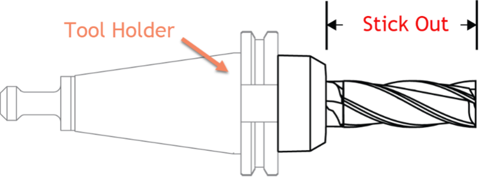 tool holder and the stick out