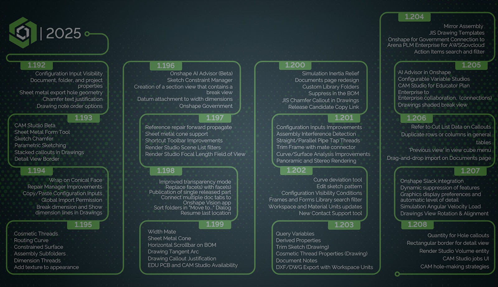 Image with an overlay showing the Onshape feature roadmap for 2025.
