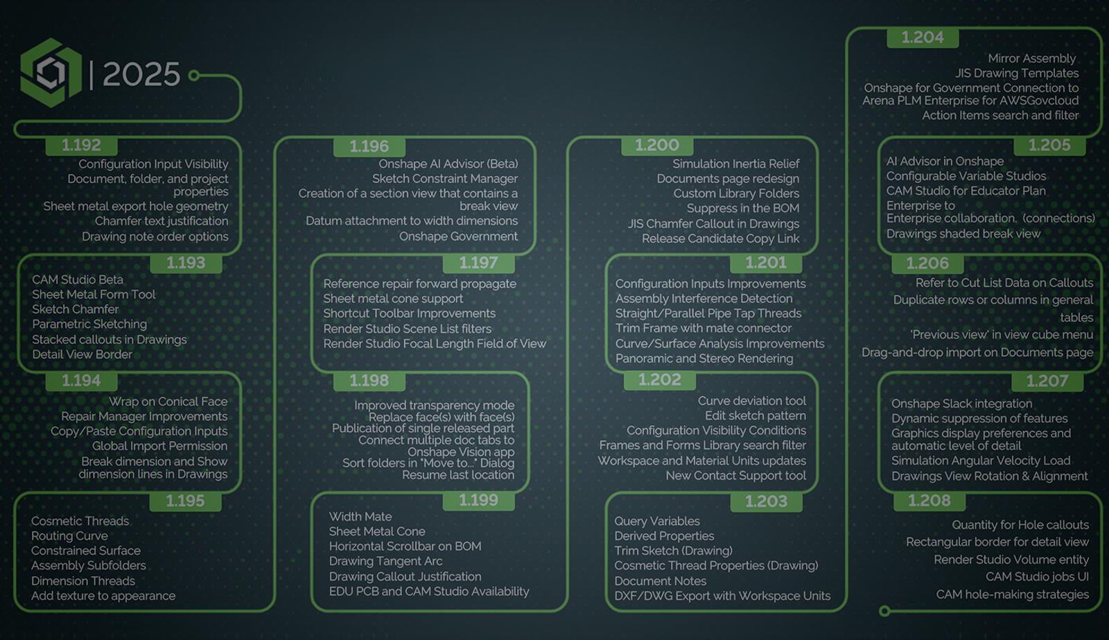 Image with an overlay showing the Onshape feature roadmap for 2025.