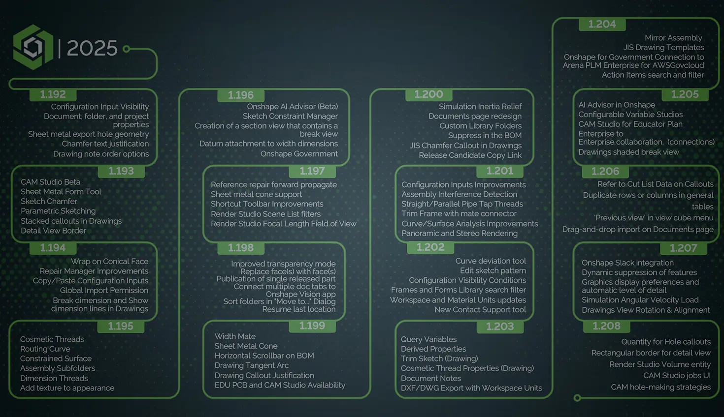 Image with an overlay showing the Onshape feature roadmap for 2025.