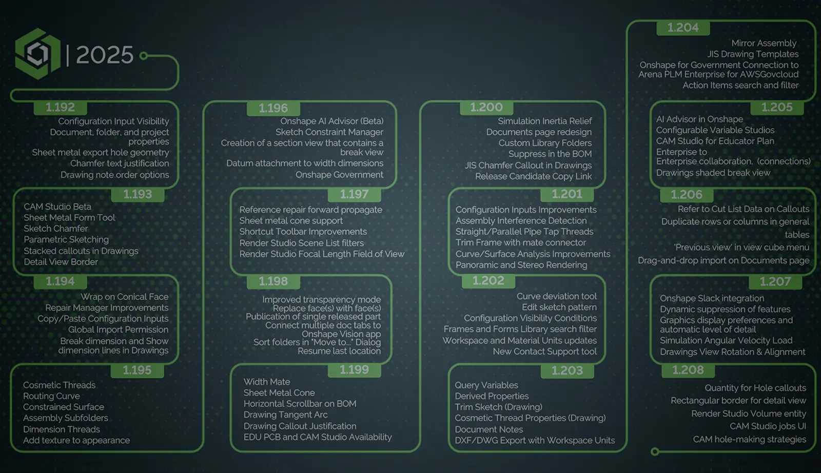 Image with an overlay showing the Onshape feature roadmap for 2025.