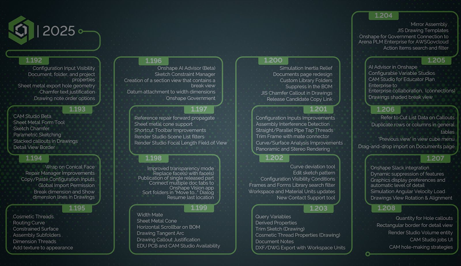 Image with an overlay showing the Onshape feature roadmap for 2025.