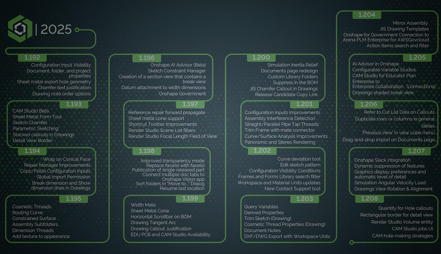 Image with an overlay showing the Onshape feature roadmap for 2025.