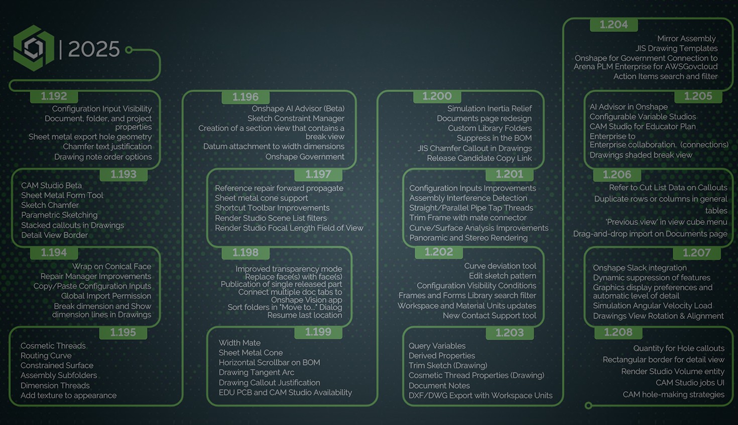 Image with an overlay showing the Onshape feature roadmap for 2025.