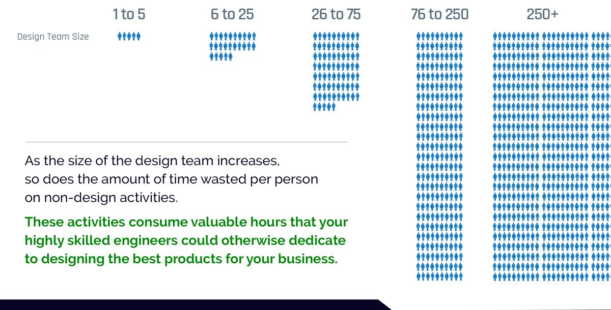 as the size of the design team increases so does the amount of time wasted per person on nondesign activities