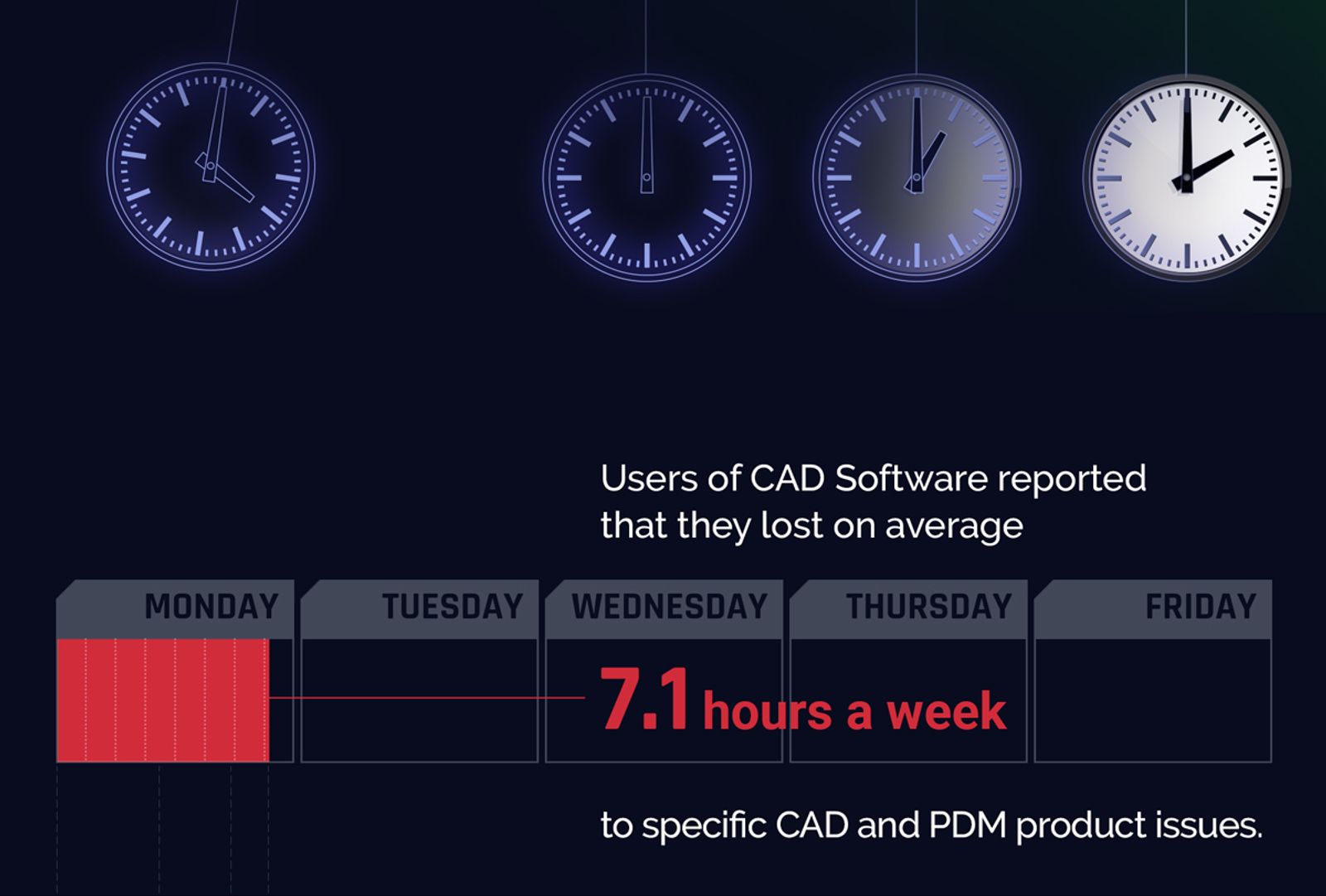 Users of CAD Software reported that they lost on average 7.1 hours per week to specific CAD and PDM product issues