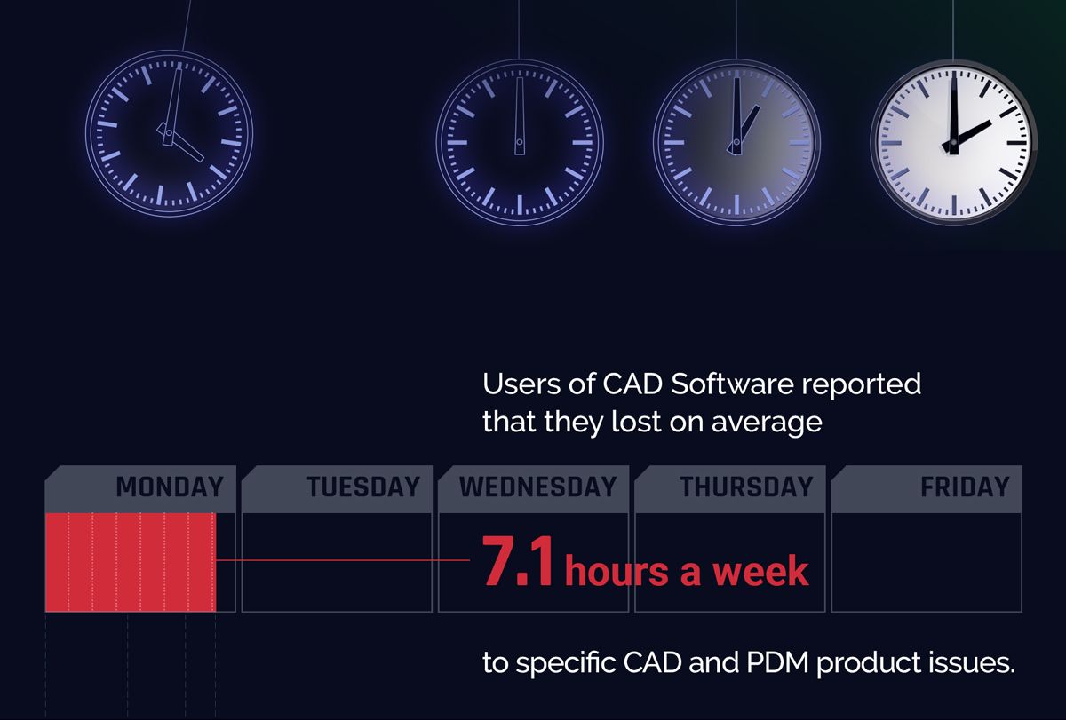 Users of CAD Software reported that they lost on average 7.1 hours per week to specific CAD and PDM product issues