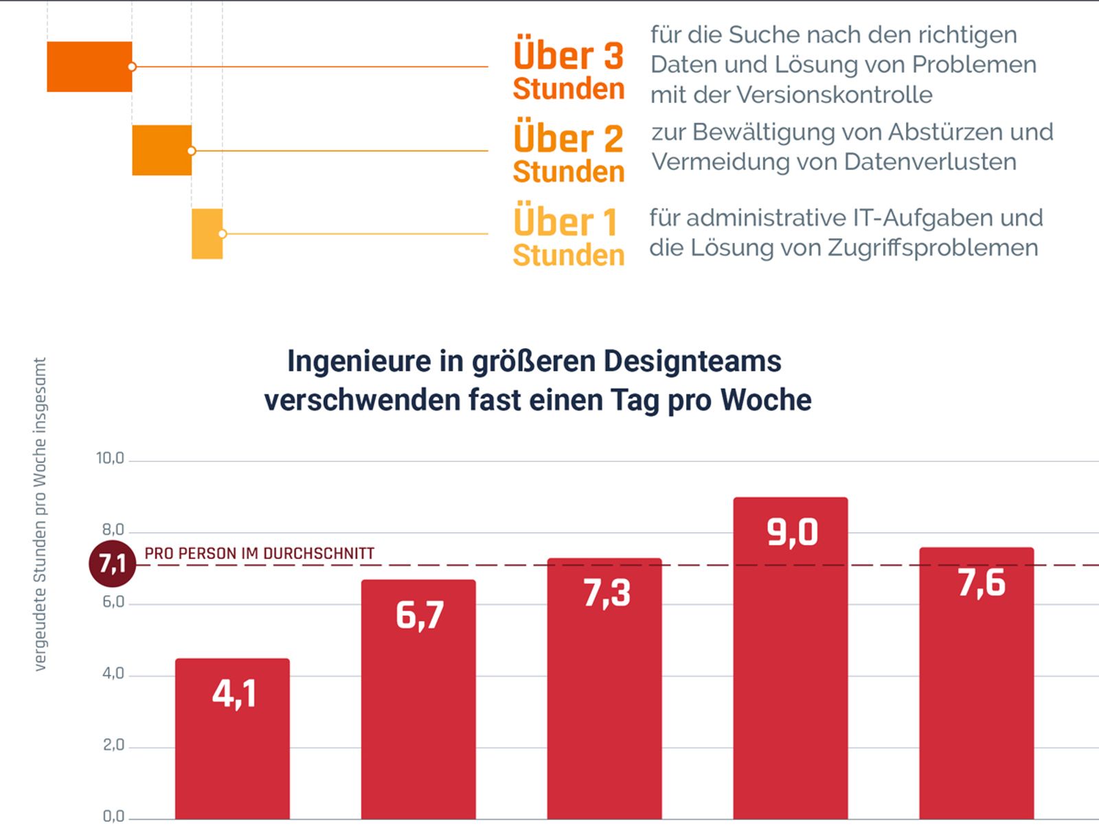 graphic breaking down time wasters