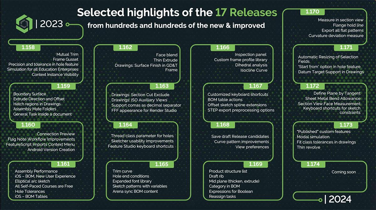 Timeline of Onshape releases in 2023