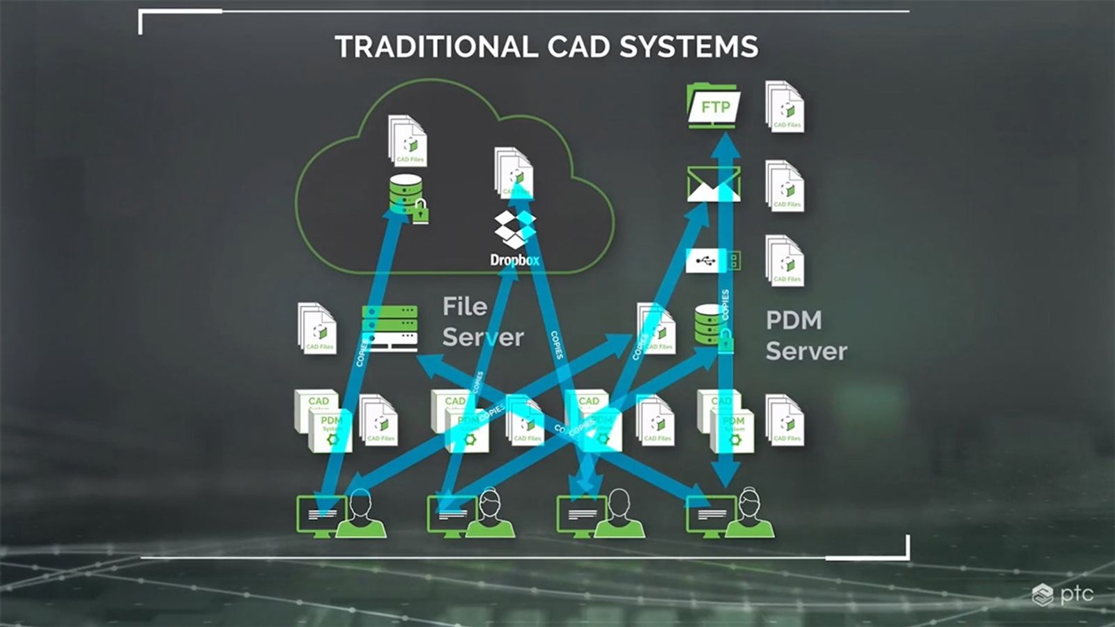 Infographic illustrating the chaos of CAD file management using PDM vaults.
