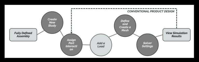 How Onshape Simulation Simplifies Workflows