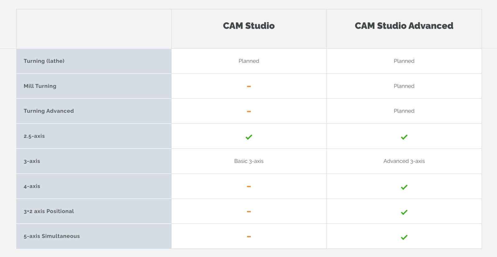 CAM Studio と Advanced の比較表