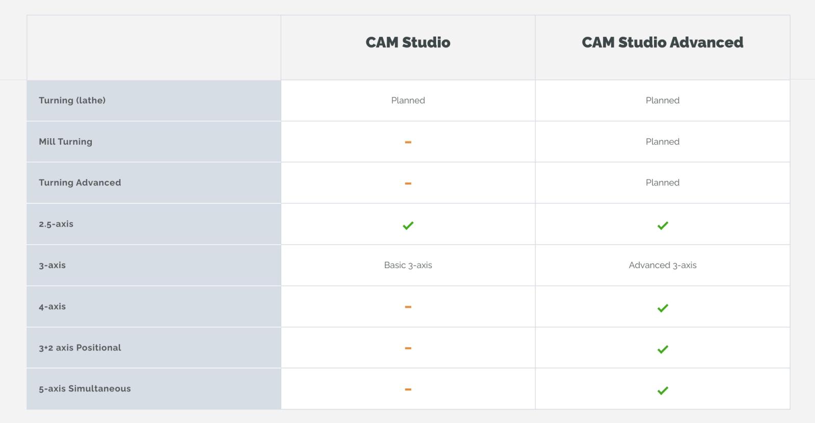 Tableau de comparaison entre CAM Studio et Advanced