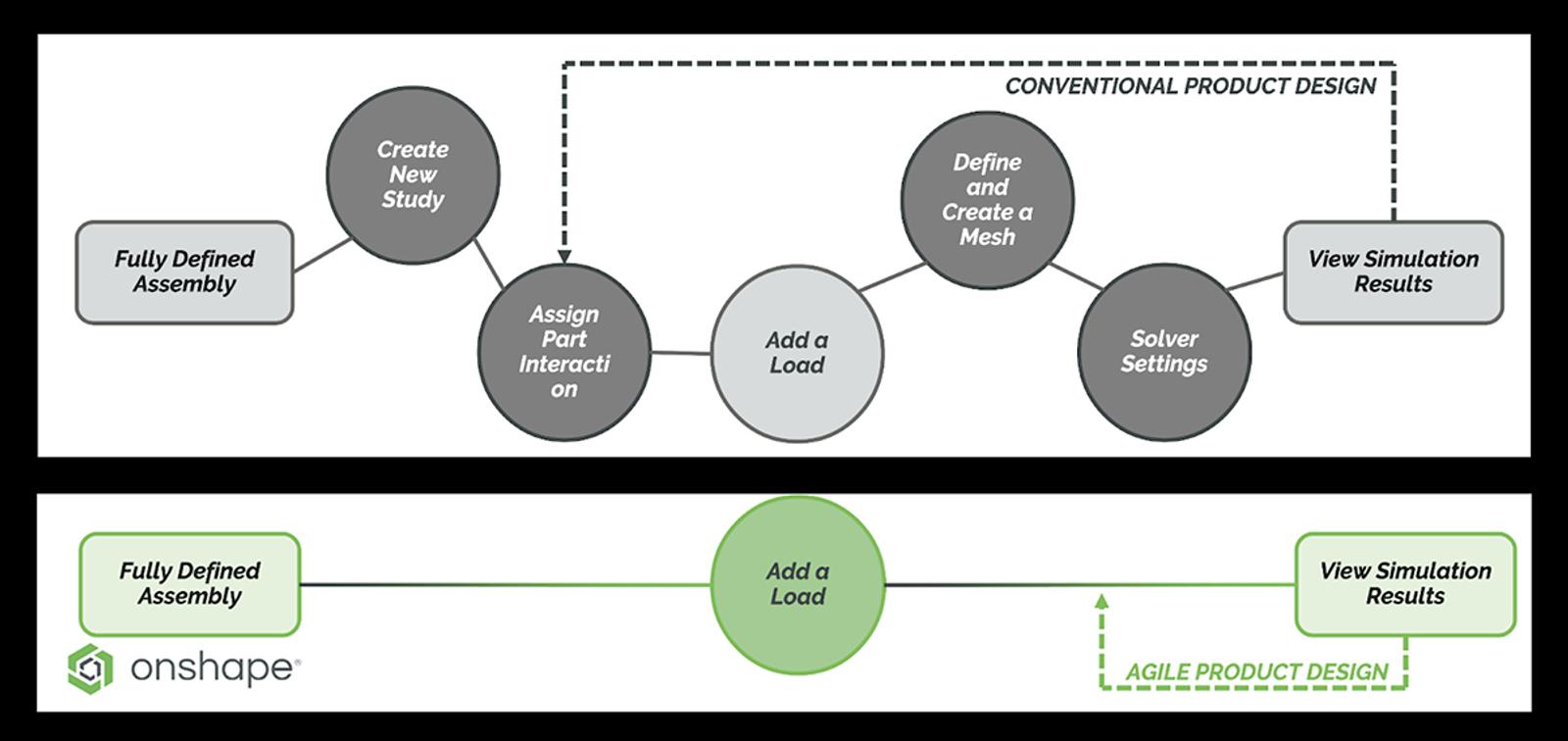 Infographic comparing conventional product design process vs. Onshape's agile workflow.
