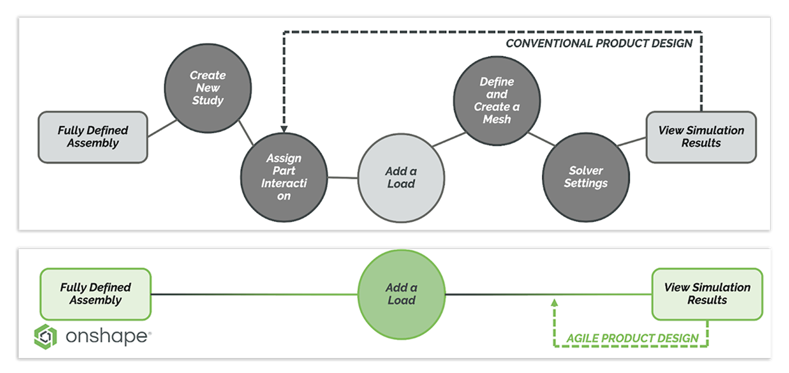 Infographic comparing conventional product design process vs. Onshape's agile workflow.