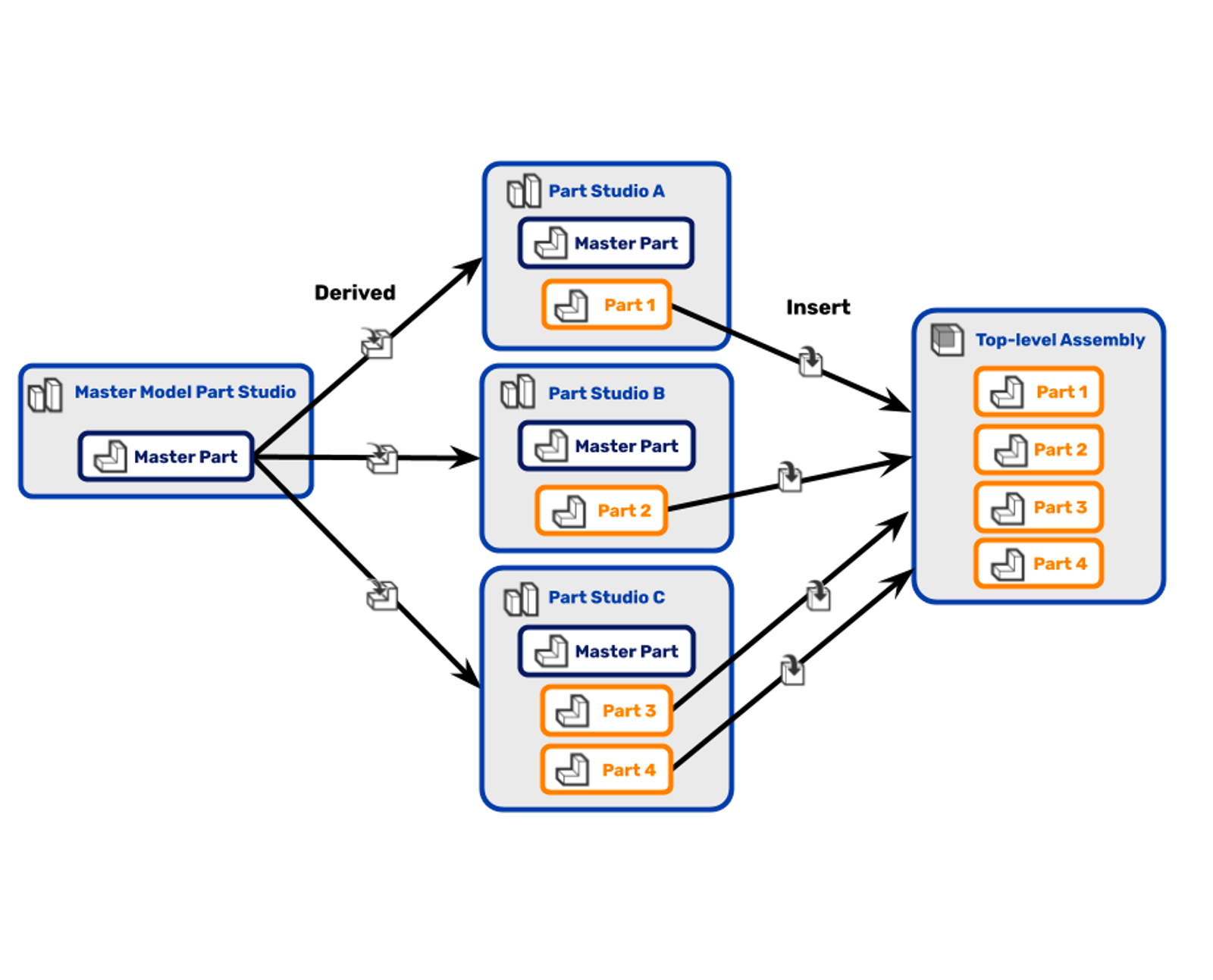 Master part approach