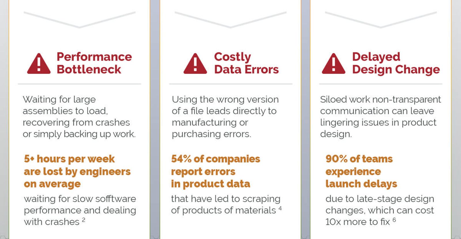in the end, traditional CAD leads to performance bottlenecks, costly data errors, and delayed design changes