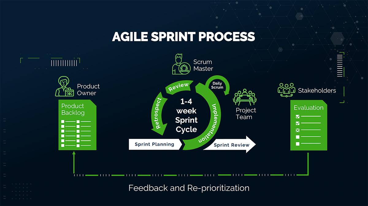 An example of an agile sprint timeline