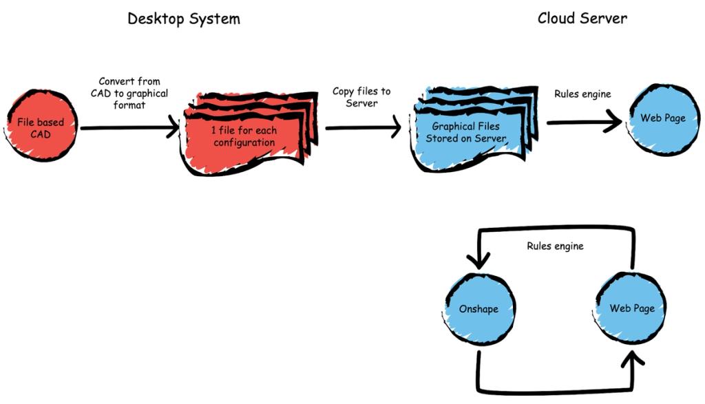 Design Custom Products with Onshape Configurations